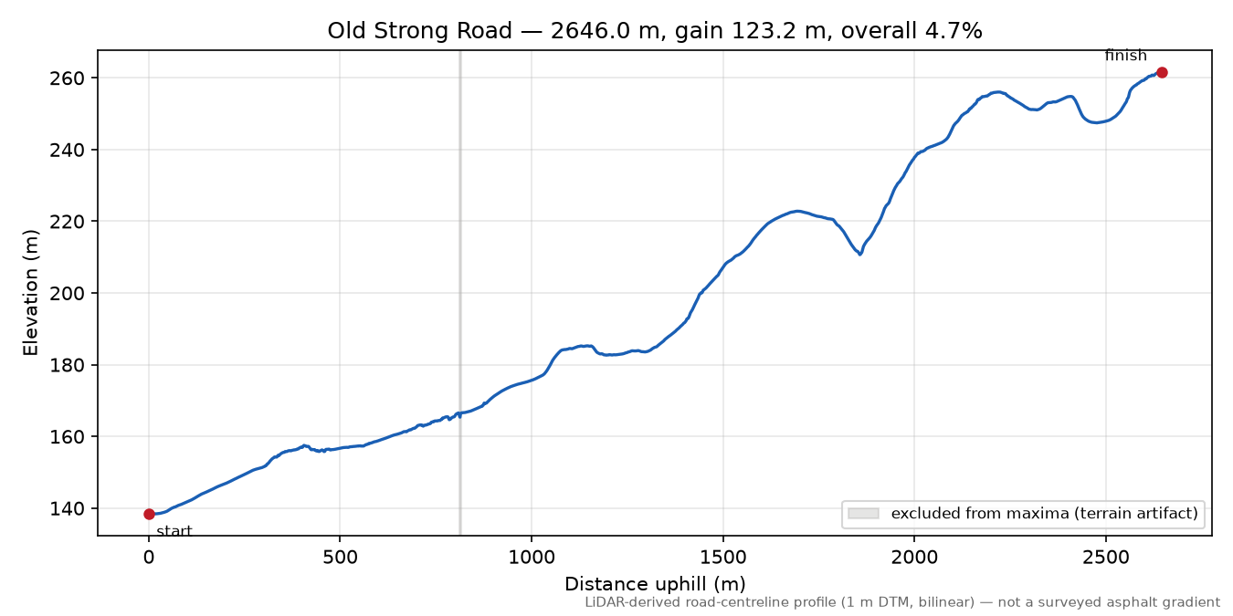Old Strong Road elevation profile