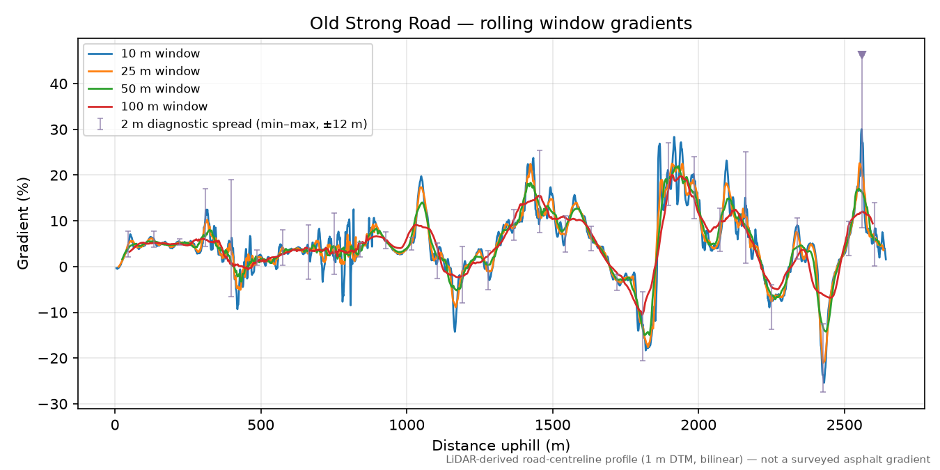 Old Strong Road rolling gradient profile