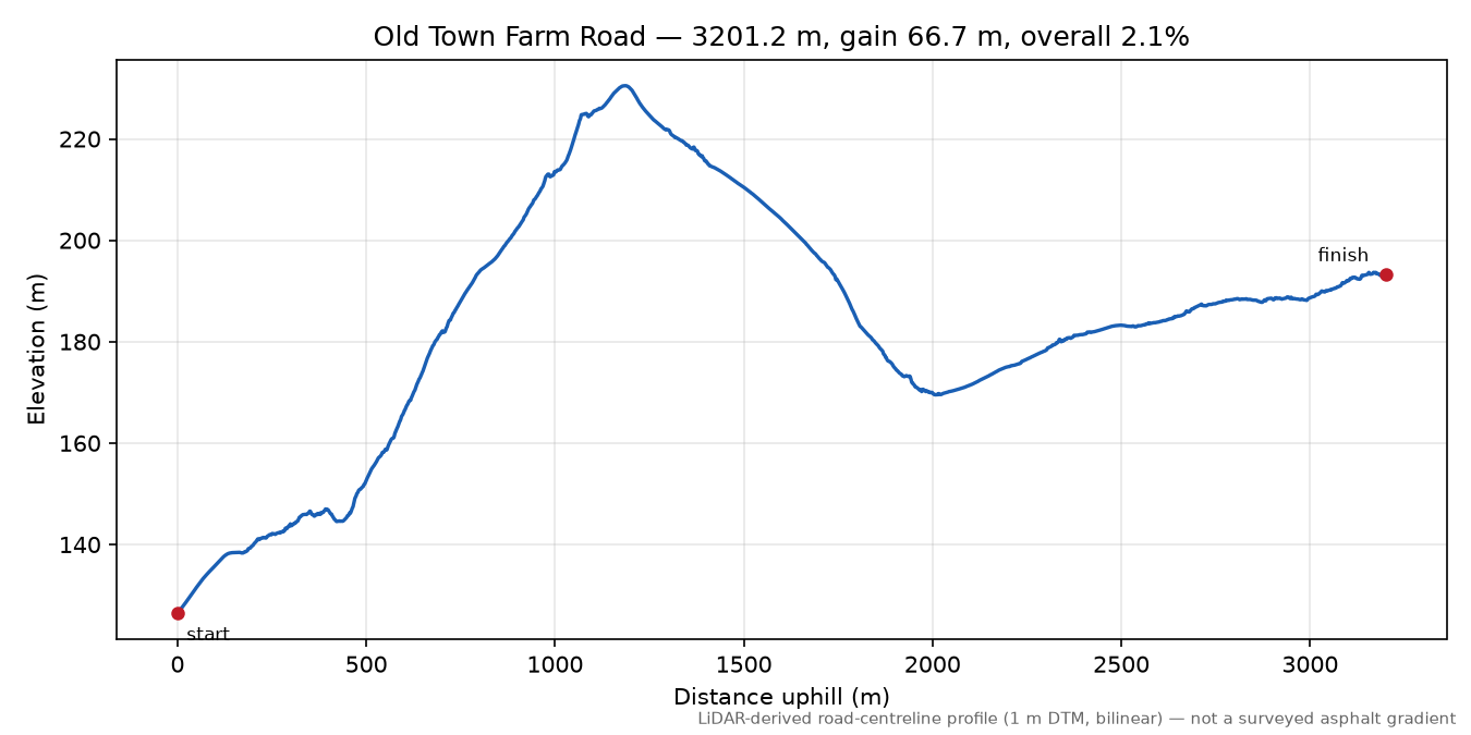 Old Town Farm Road elevation profile