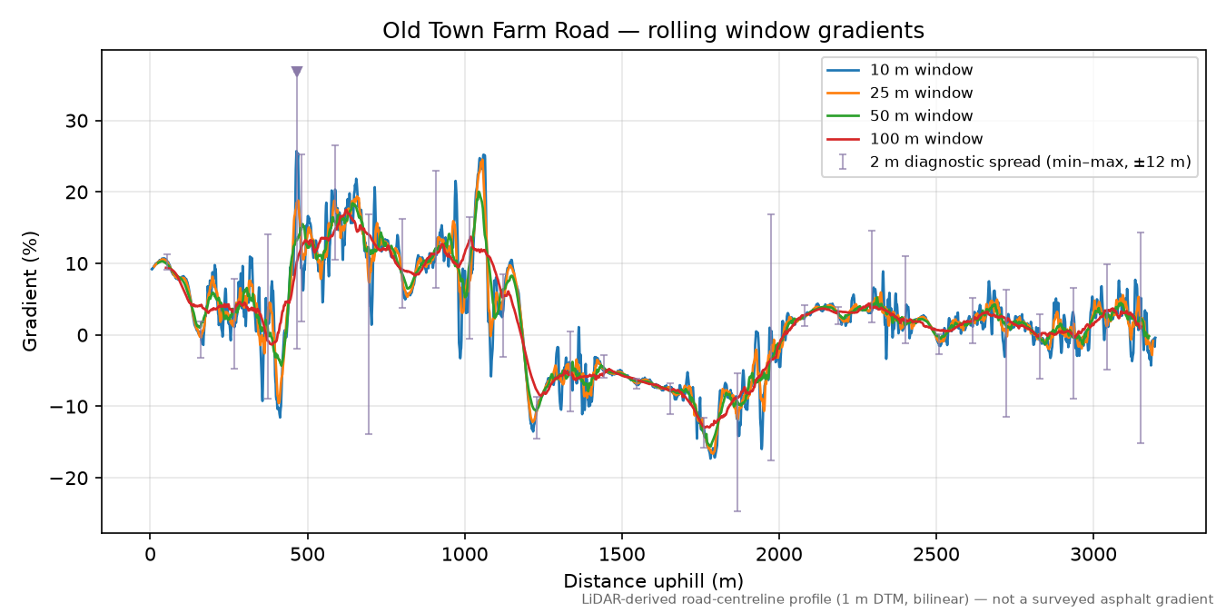Old Town Farm Road rolling gradient profile