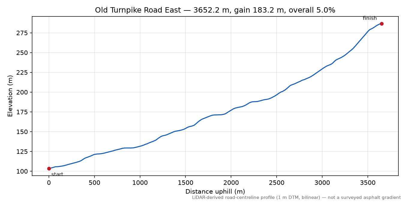 Old Turnpike Road East elevation profile