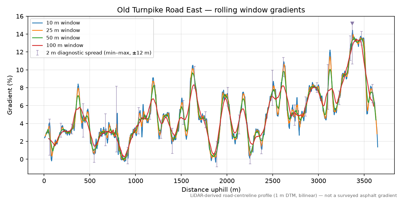 Old Turnpike Road East rolling gradient profile