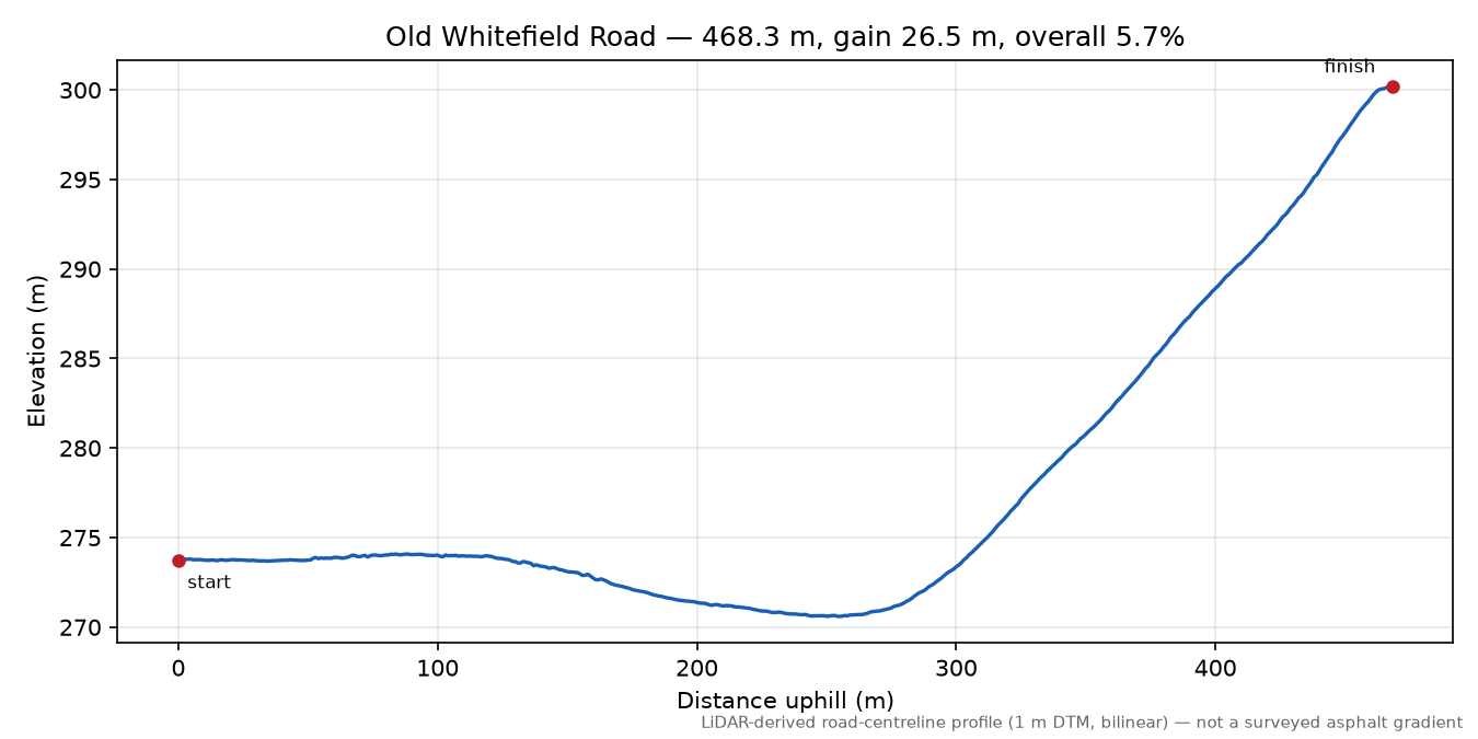 Old Whitefield Road elevation profile