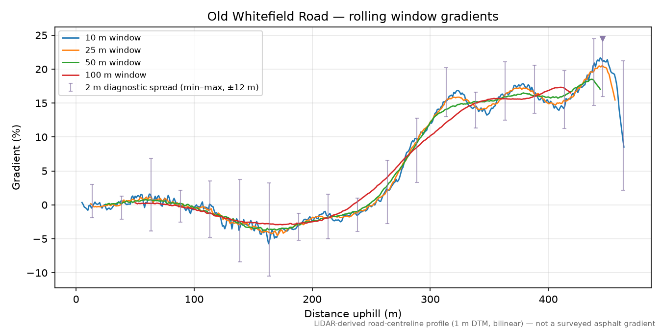 Old Whitefield Road rolling gradient profile