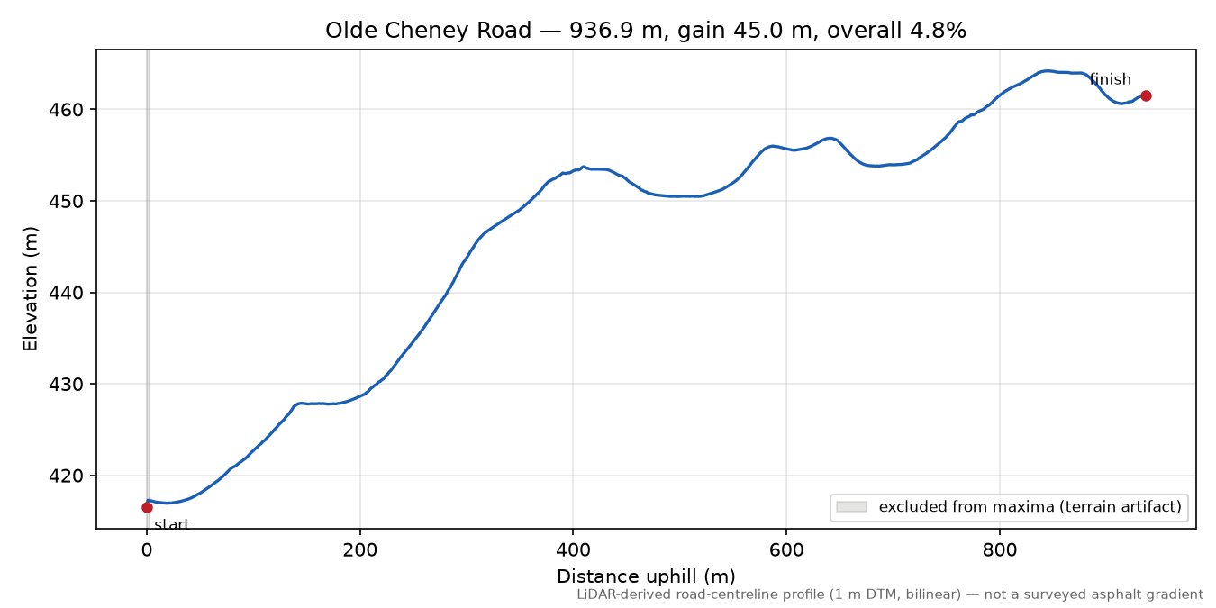 Olde Cheney Road elevation profile