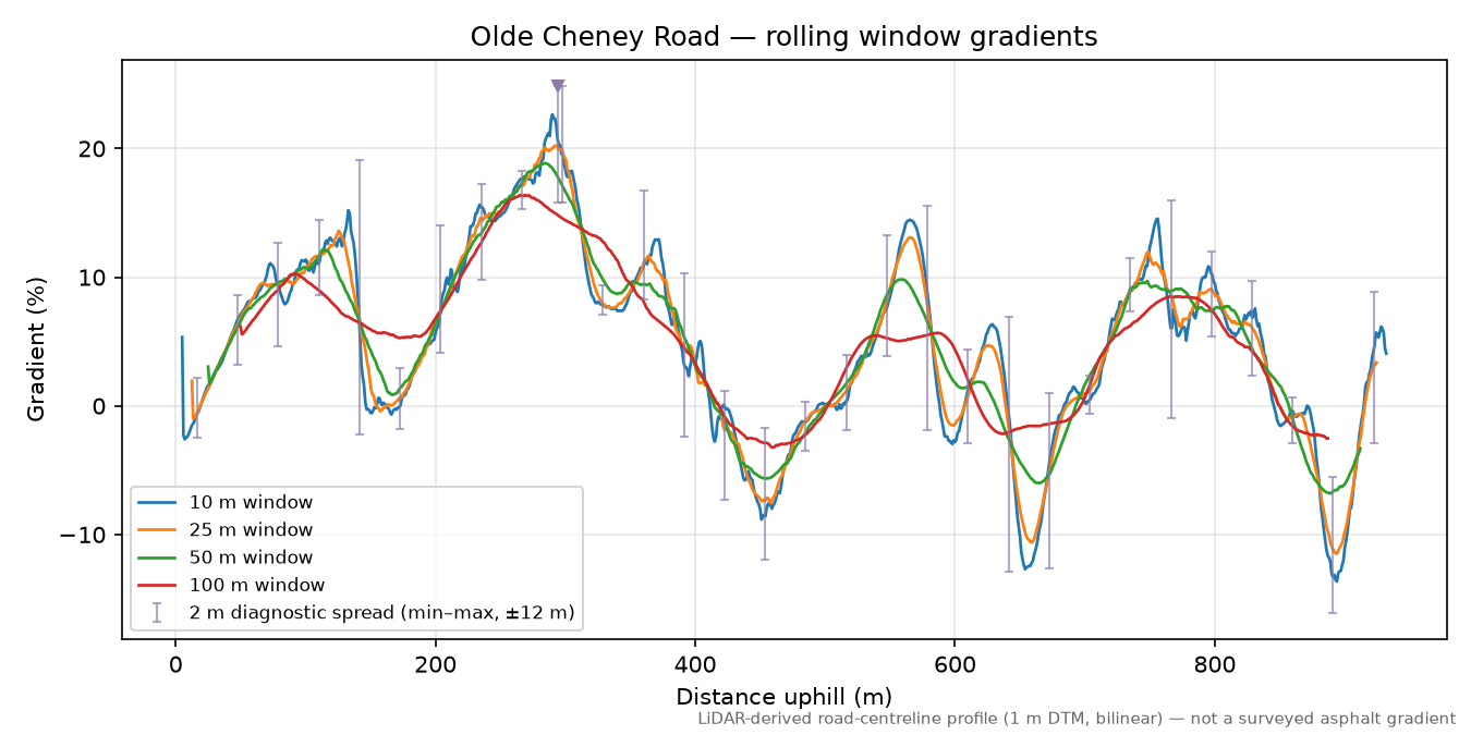 Olde Cheney Road rolling gradient profile