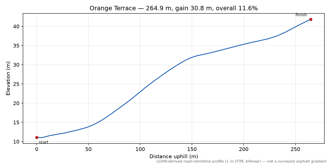 Orange Terrace elevation profile