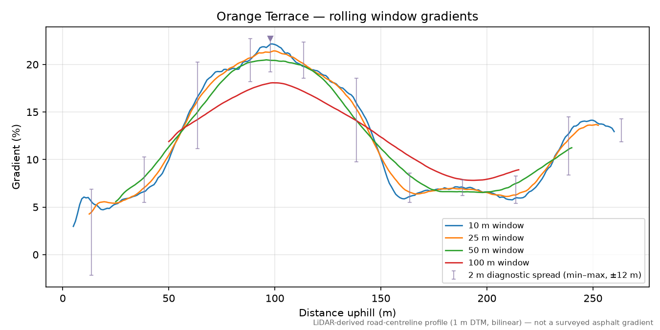 Orange Terrace rolling gradient profile