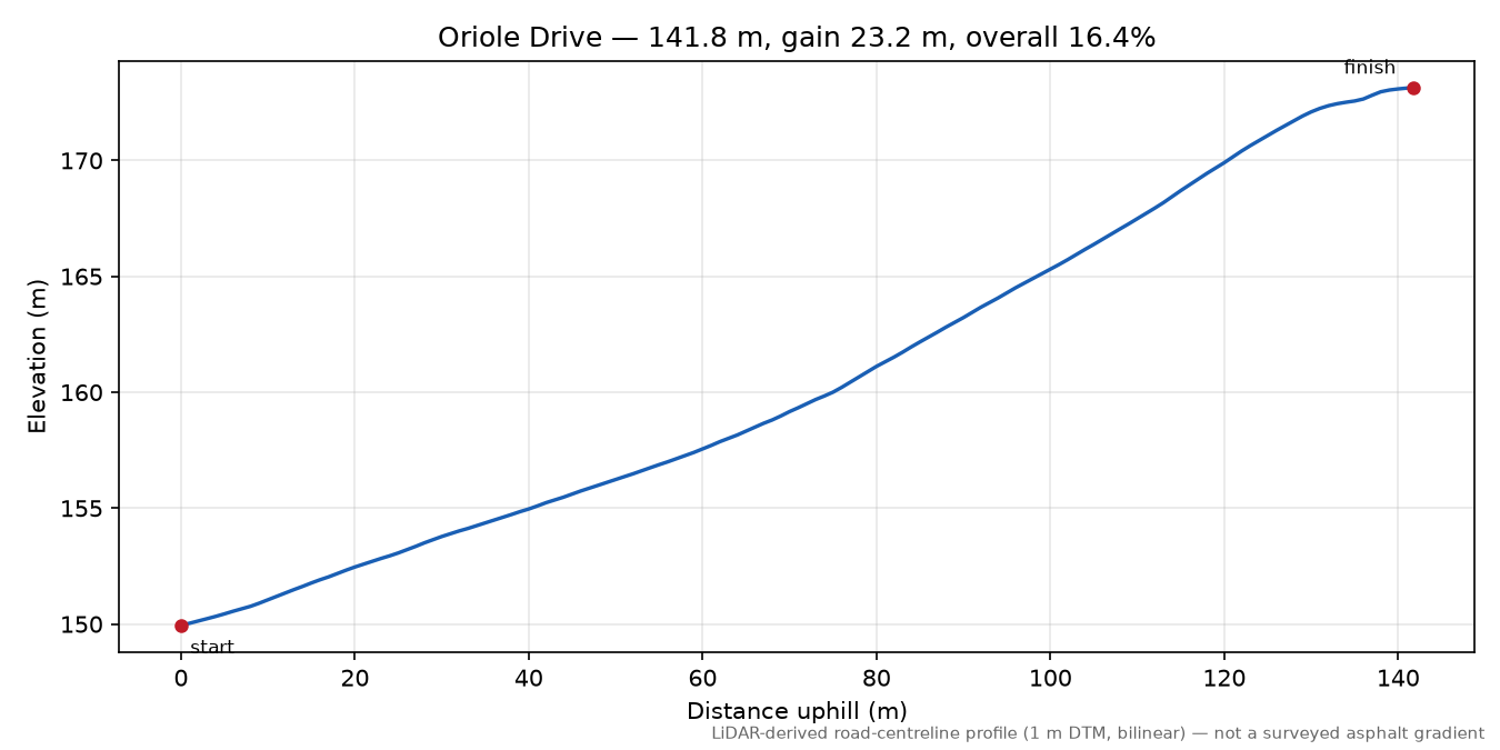 Oriole Drive elevation profile