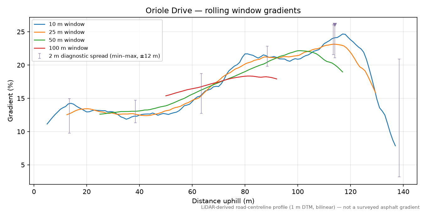 Oriole Drive rolling gradient profile