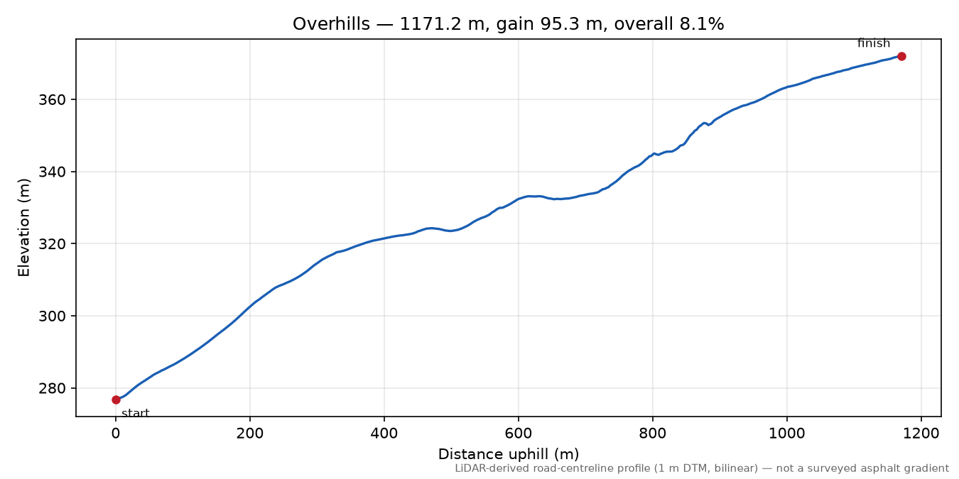 Overhills elevation profile