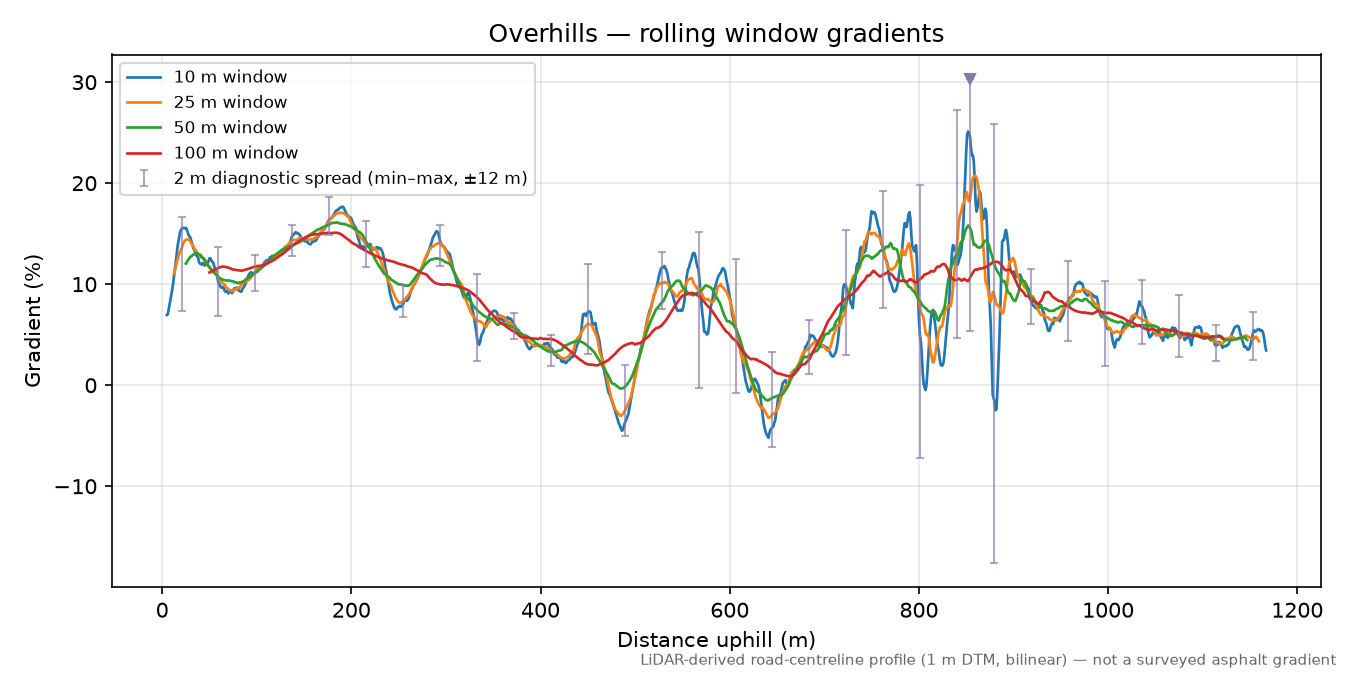 Overhills rolling gradient profile