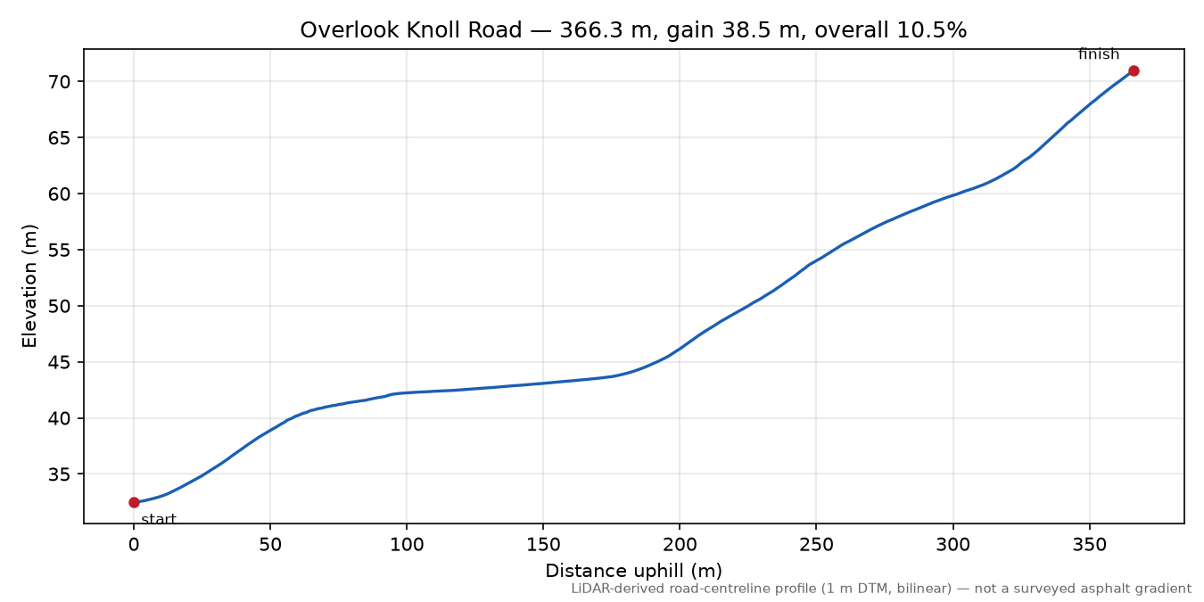 Overlook Knoll Road elevation profile