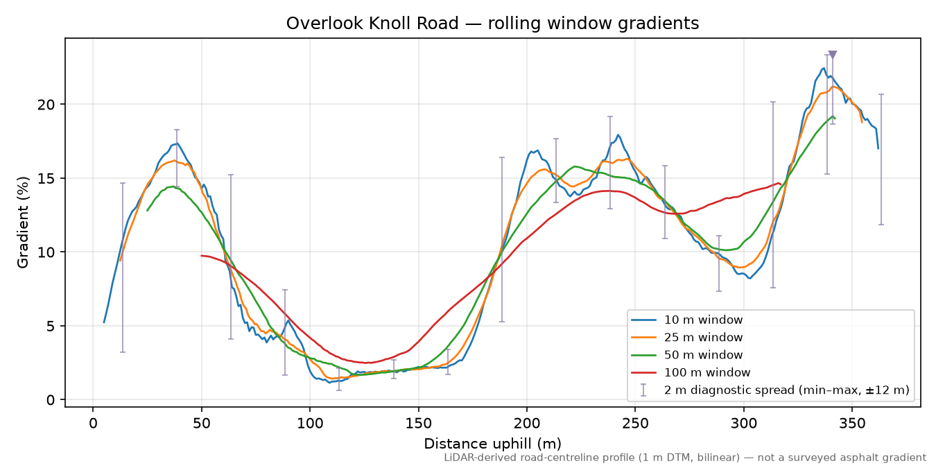 Overlook Knoll Road rolling gradient profile