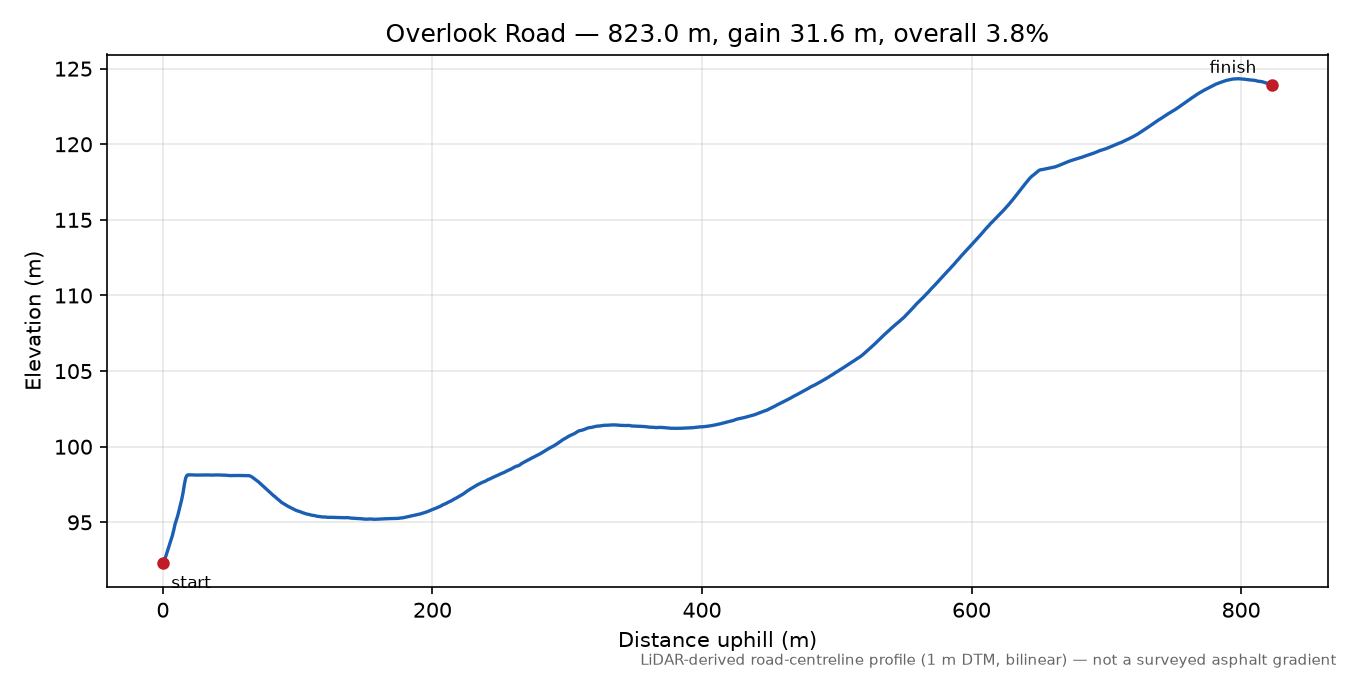Overlook Road elevation profile