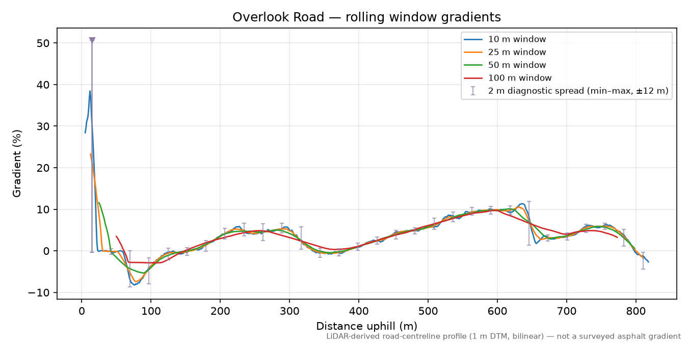 Overlook Road rolling gradient profile