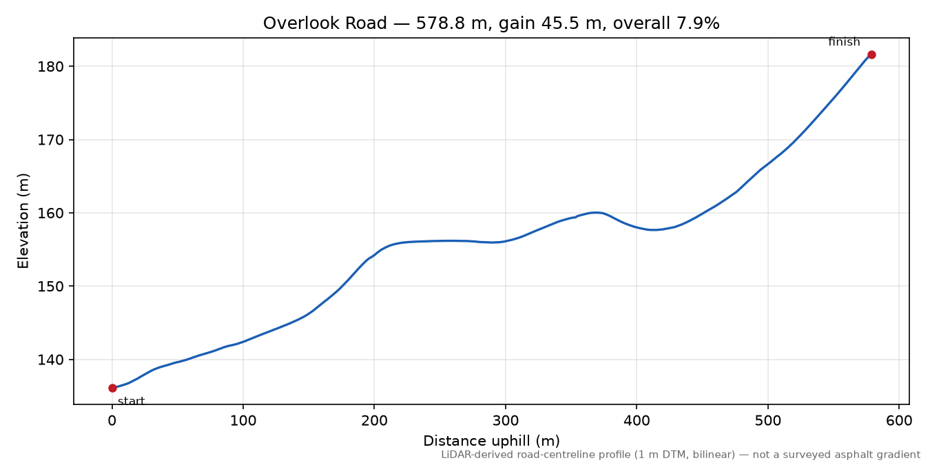 Overlook Road elevation profile