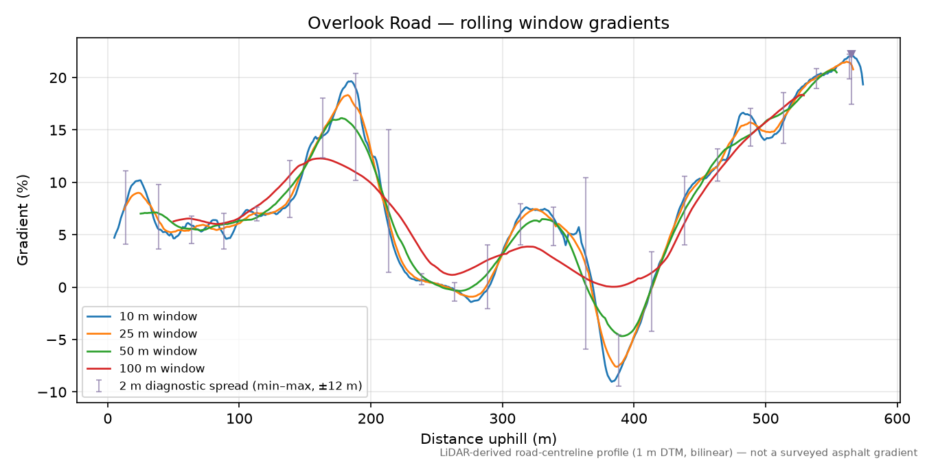 Overlook Road rolling gradient profile