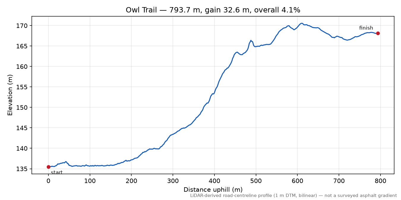 Owl Trail elevation profile