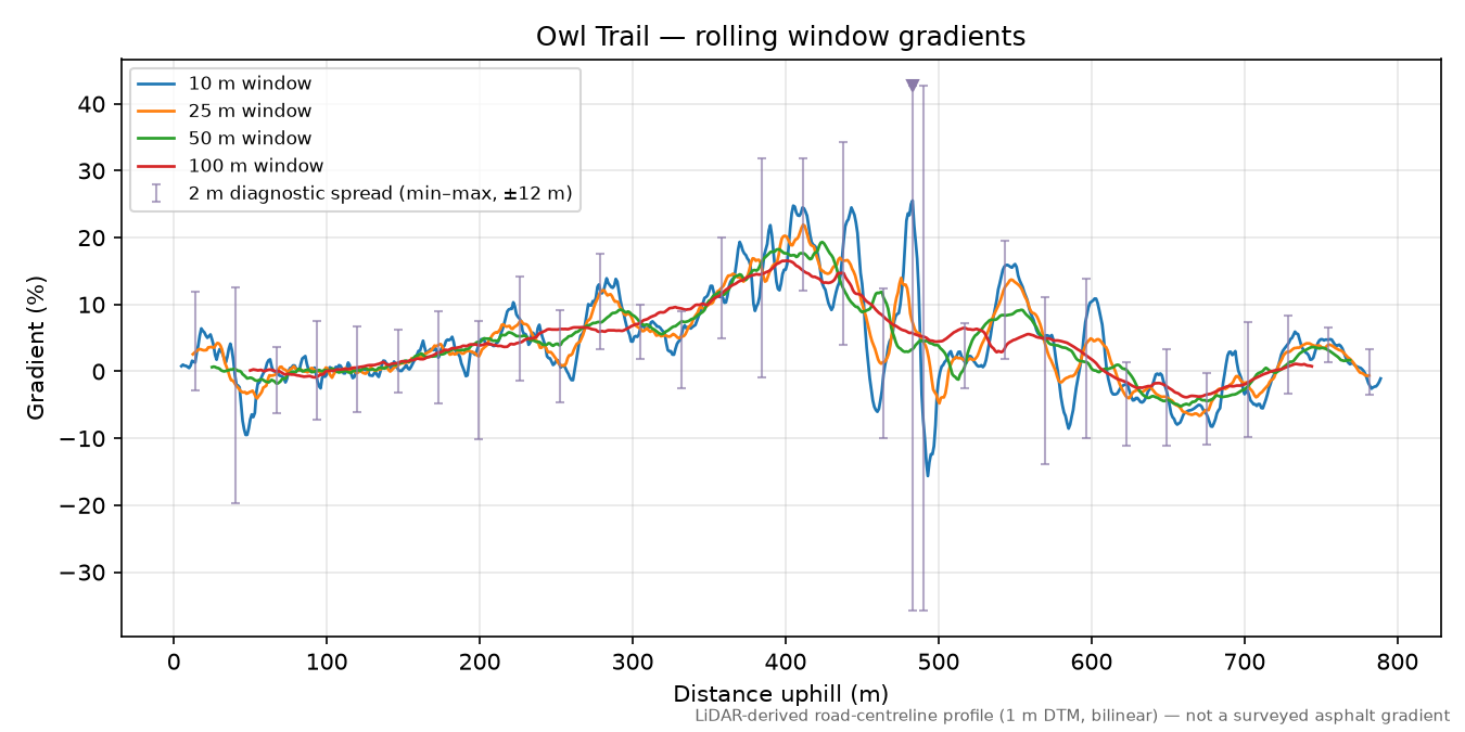 Owl Trail rolling gradient profile