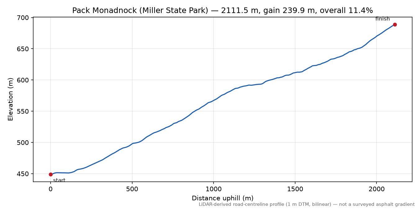 Pack Monadnock (Miller State Park) elevation profile
