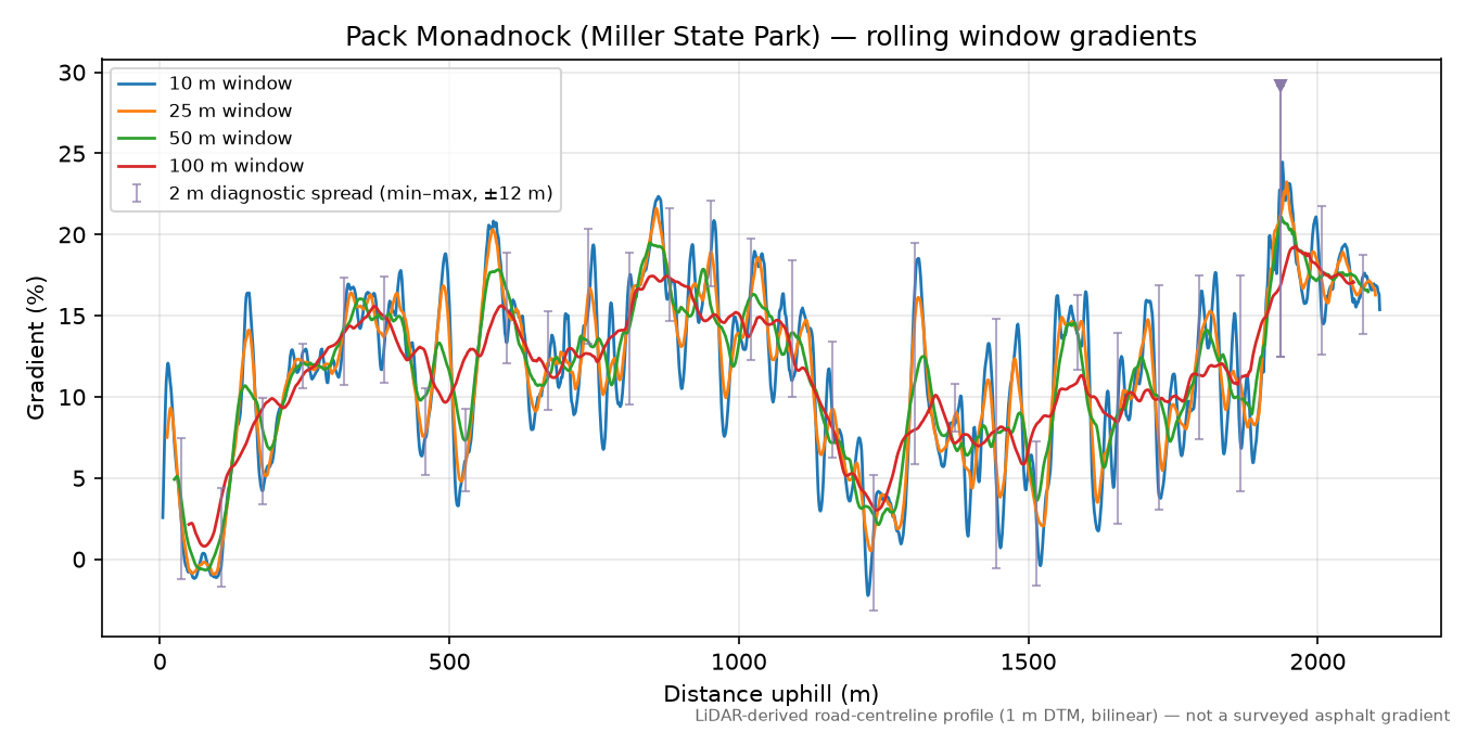 Pack Monadnock (Miller State Park) rolling gradient profile