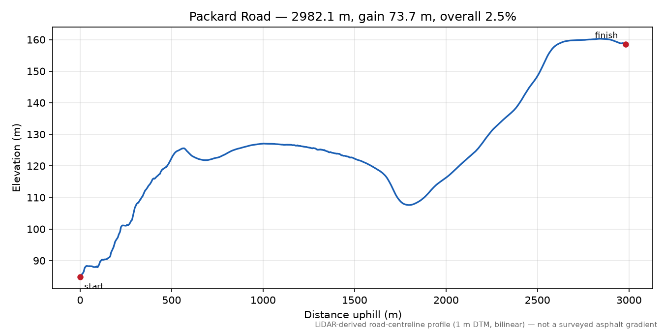 Packard Road elevation profile