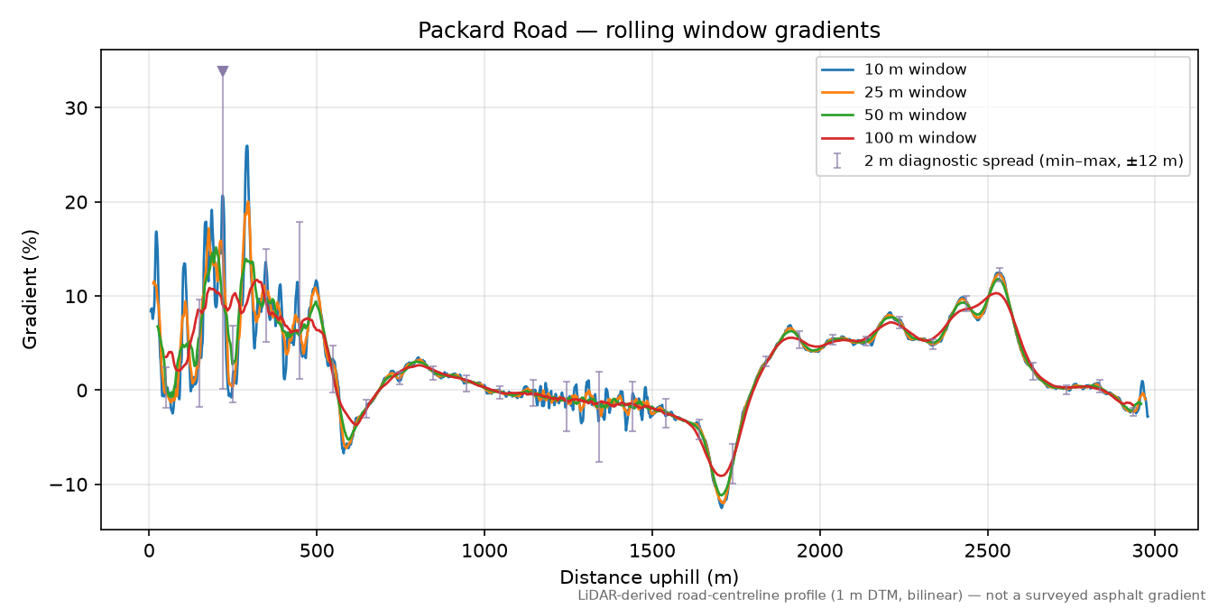 Packard Road rolling gradient profile