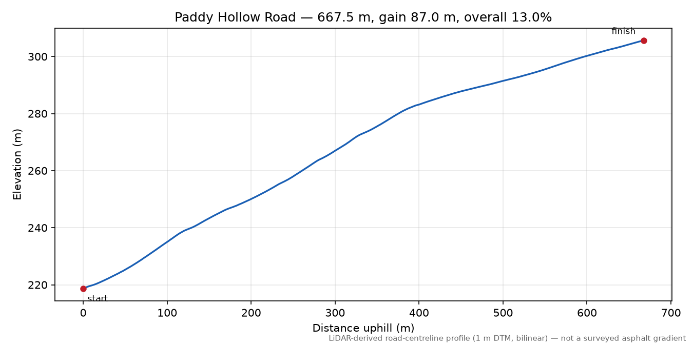 Paddy Hollow Road elevation profile