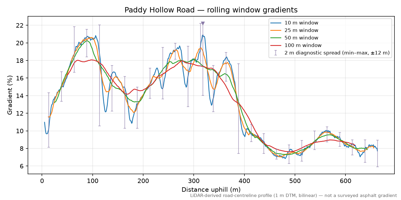 Paddy Hollow Road rolling gradient profile