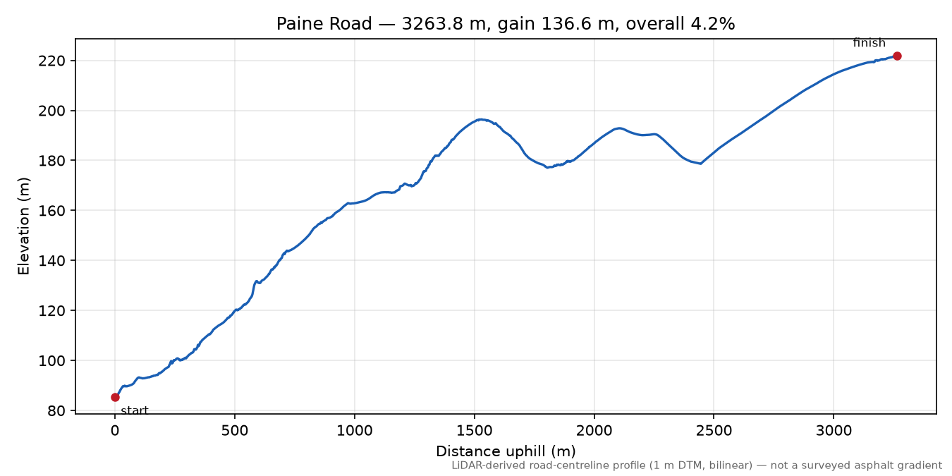 Paine Road elevation profile