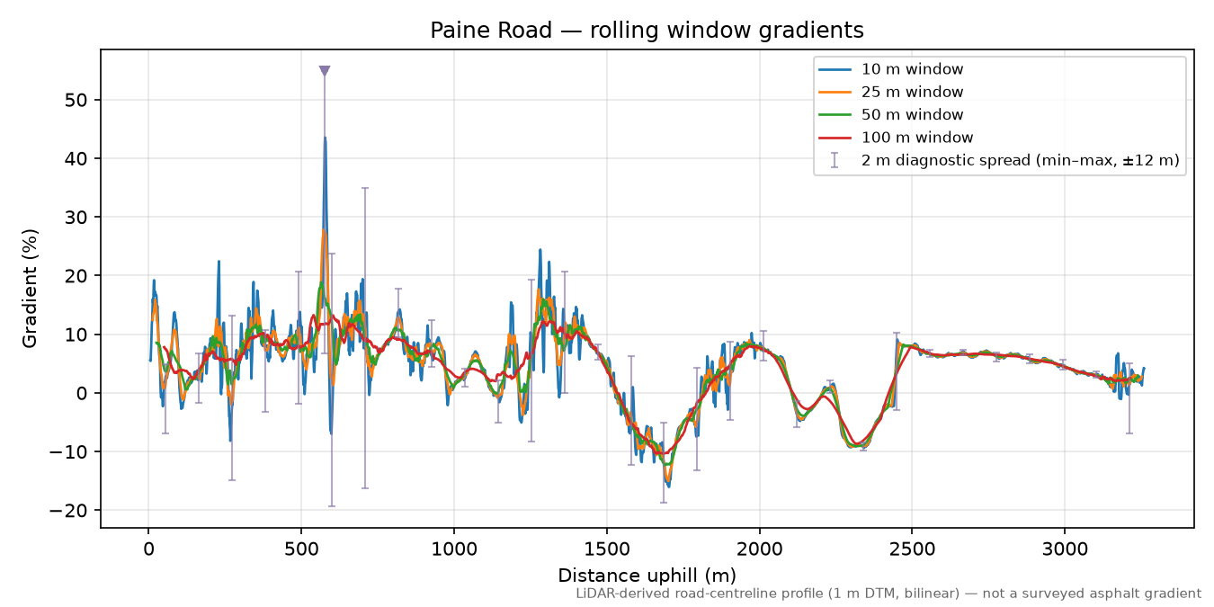 Paine Road rolling gradient profile