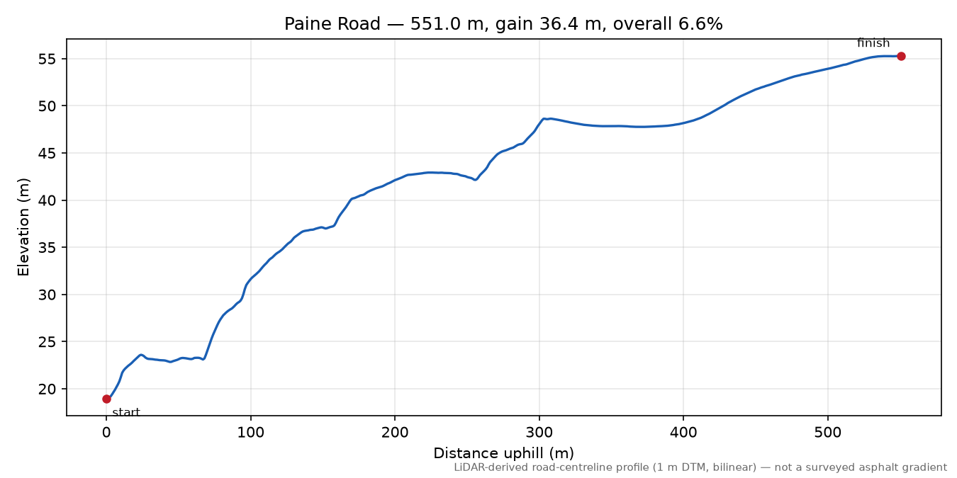 Paine Road elevation profile
