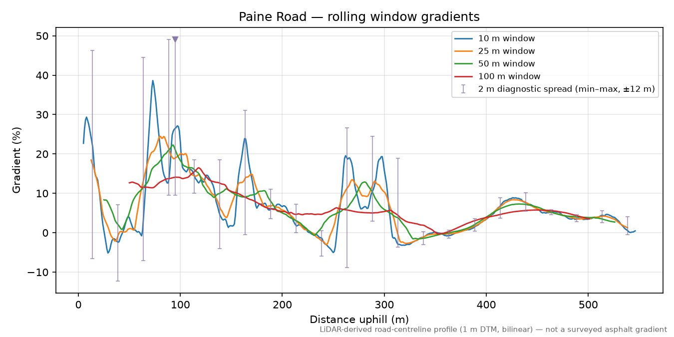 Paine Road rolling gradient profile