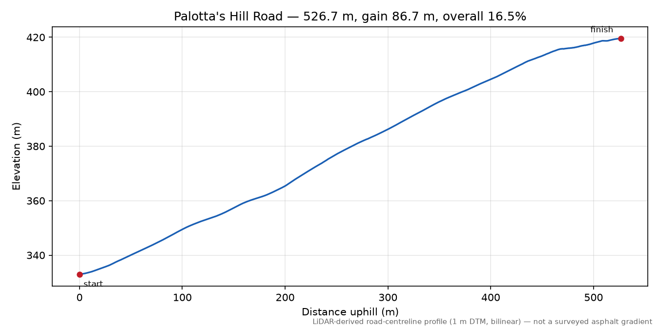 Palotta's Hill Road elevation profile