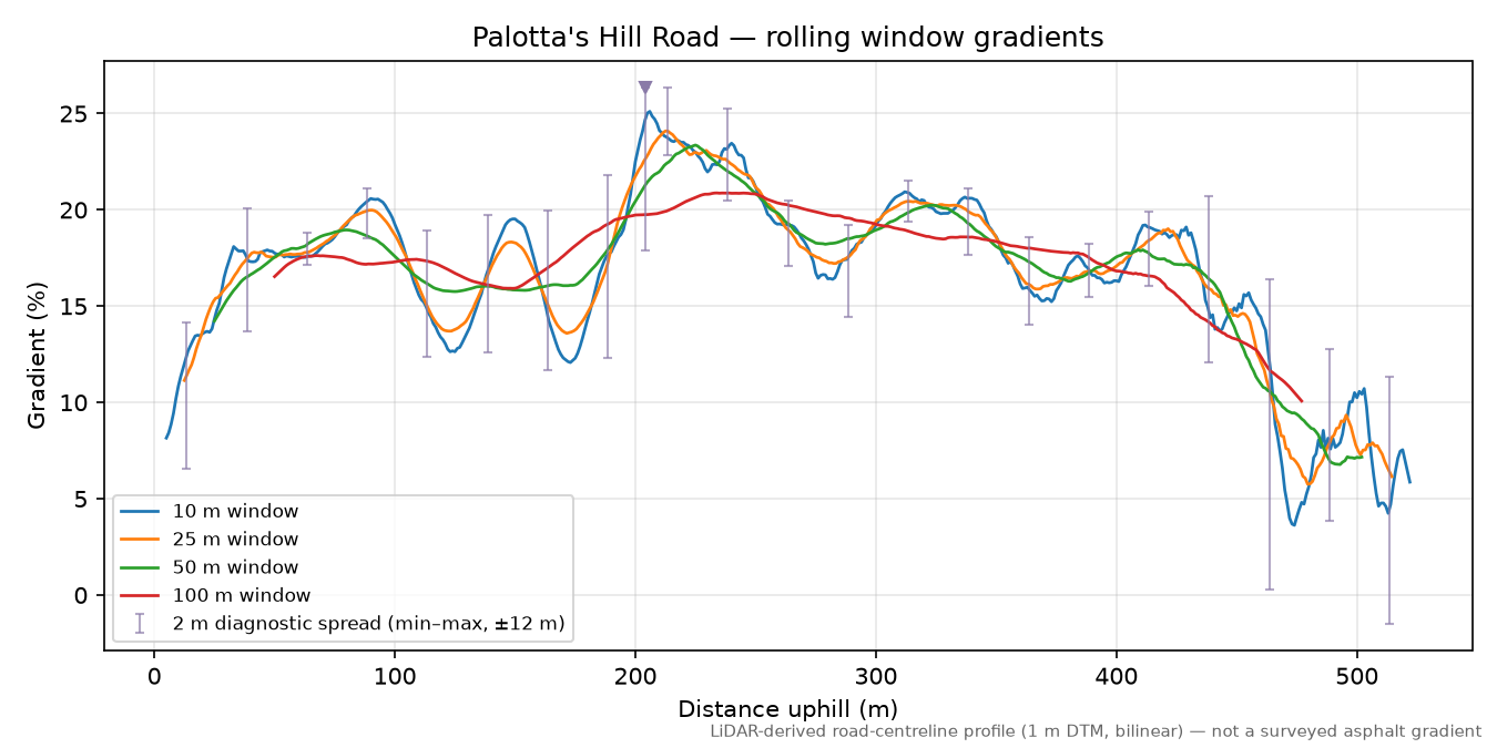 Palotta's Hill Road rolling gradient profile