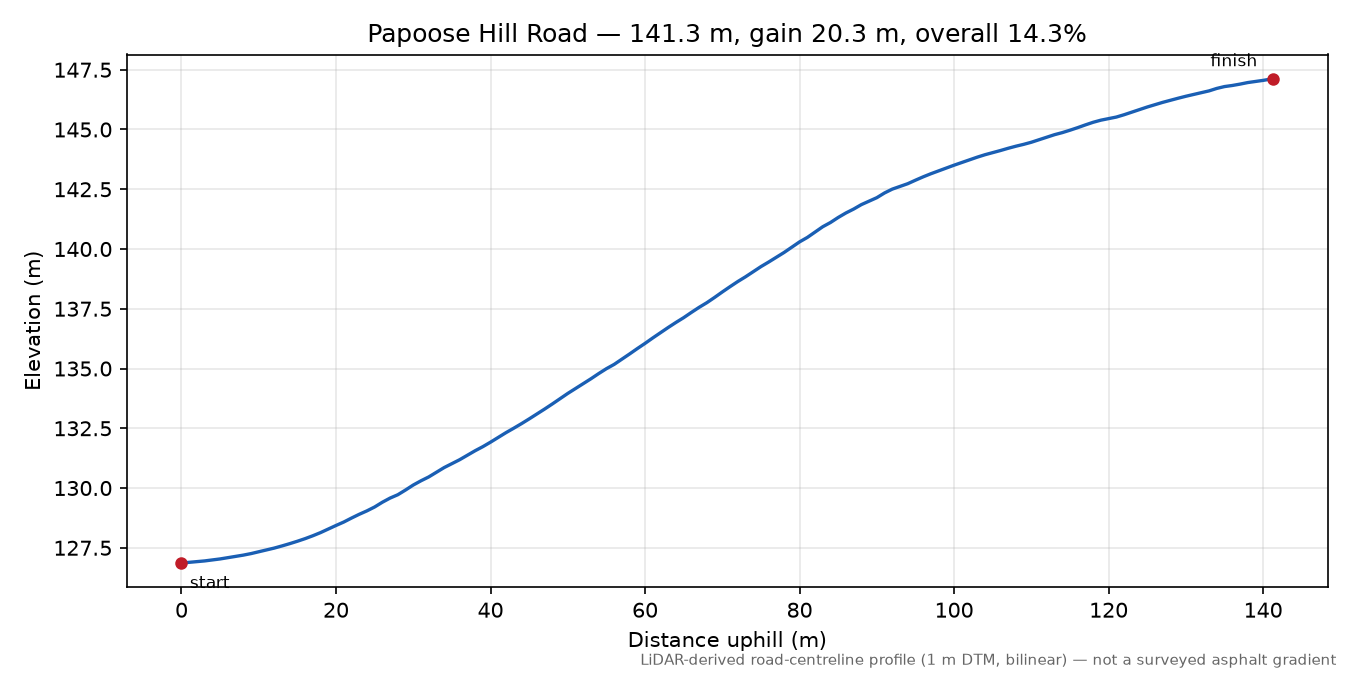 Papoose Hill Road elevation profile