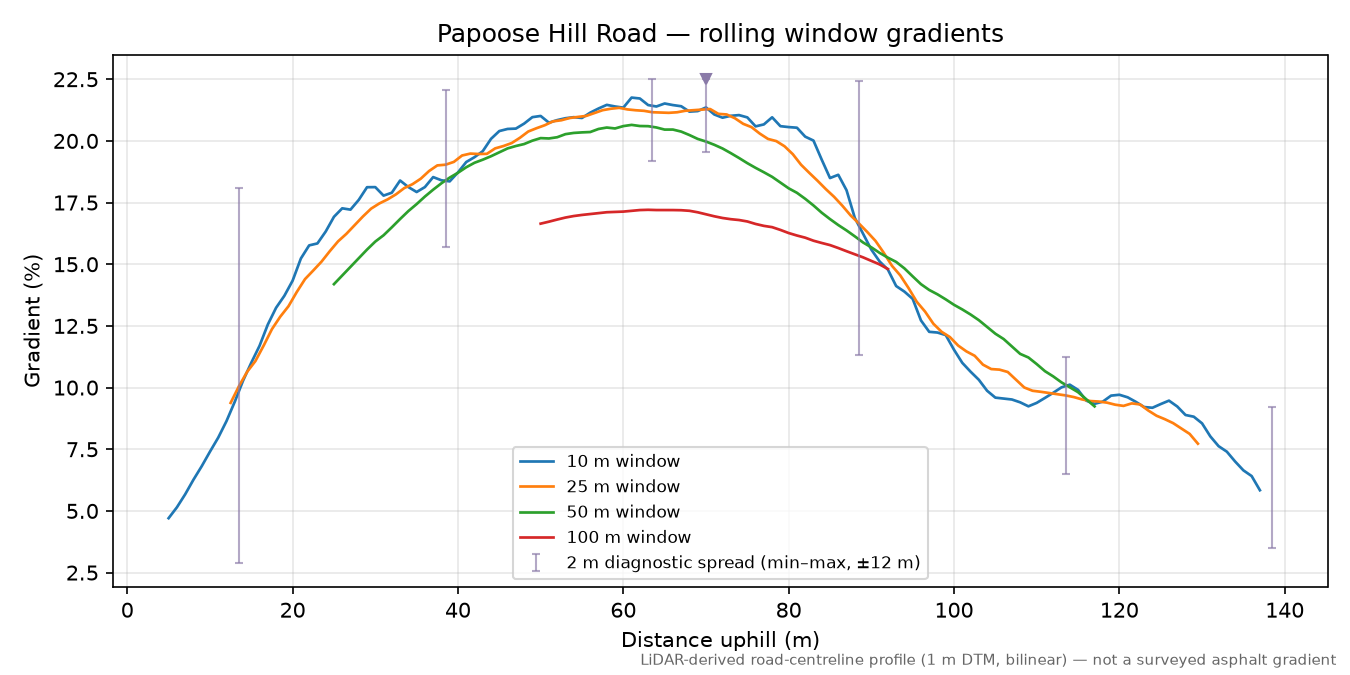 Papoose Hill Road rolling gradient profile