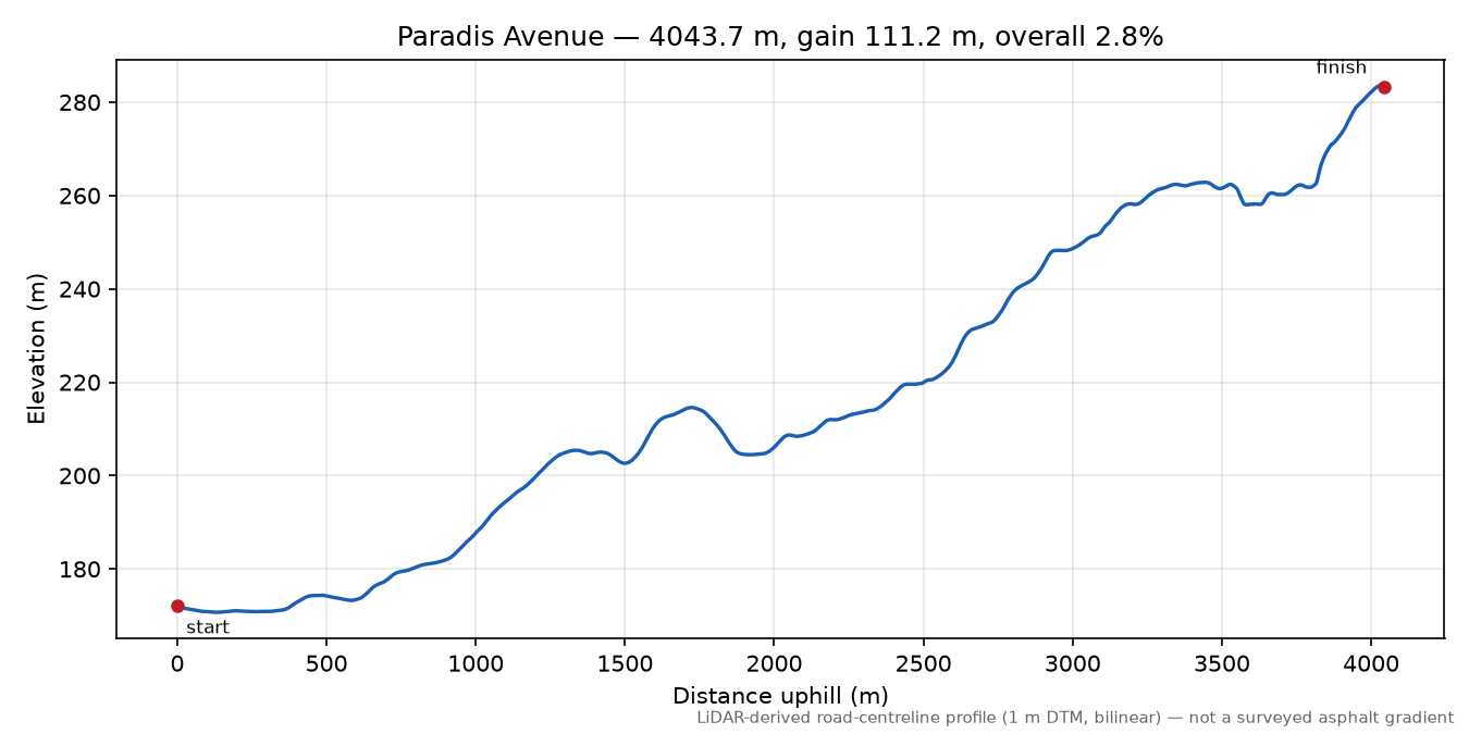 Paradis Avenue elevation profile