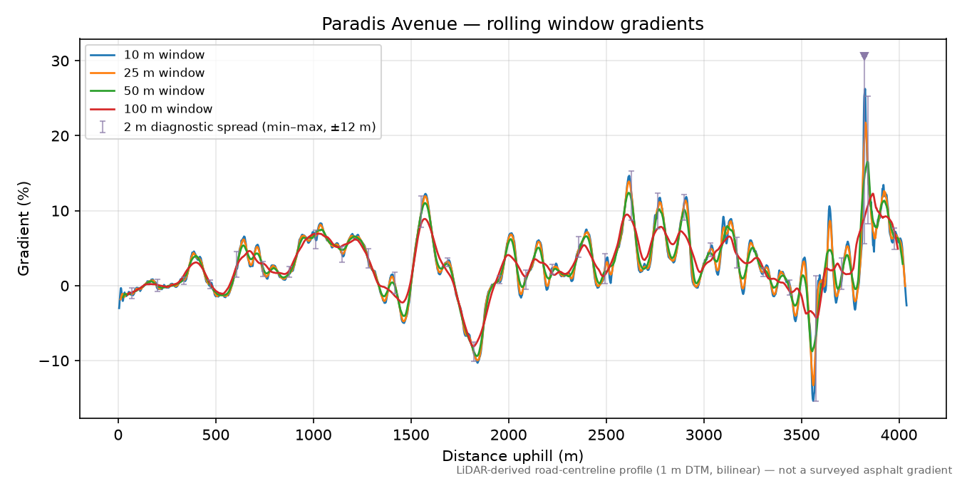 Paradis Avenue rolling gradient profile