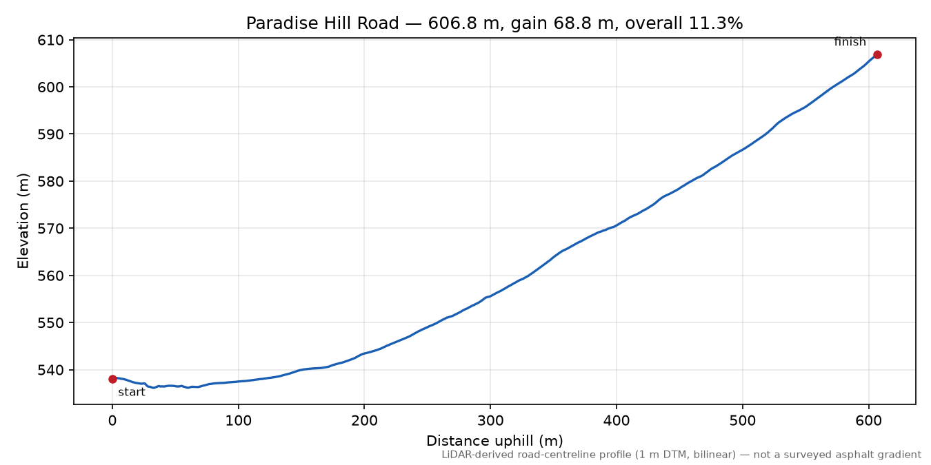 Paradise Hill Road elevation profile