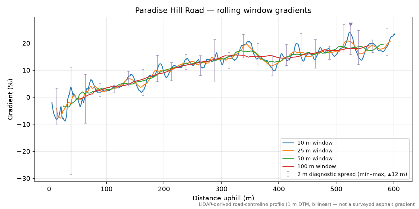 Paradise Hill Road rolling gradient profile