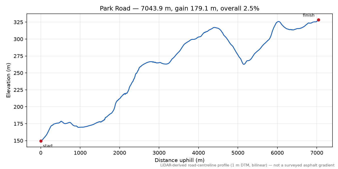 Park Road elevation profile