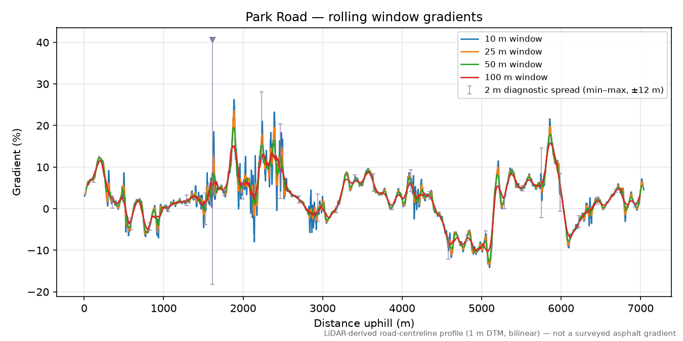 Park Road rolling gradient profile