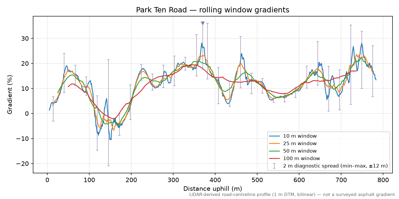 Park Ten Road rolling gradient profile
