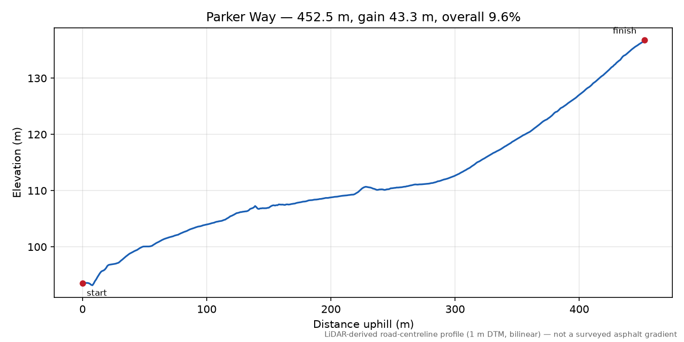 Parker Way elevation profile