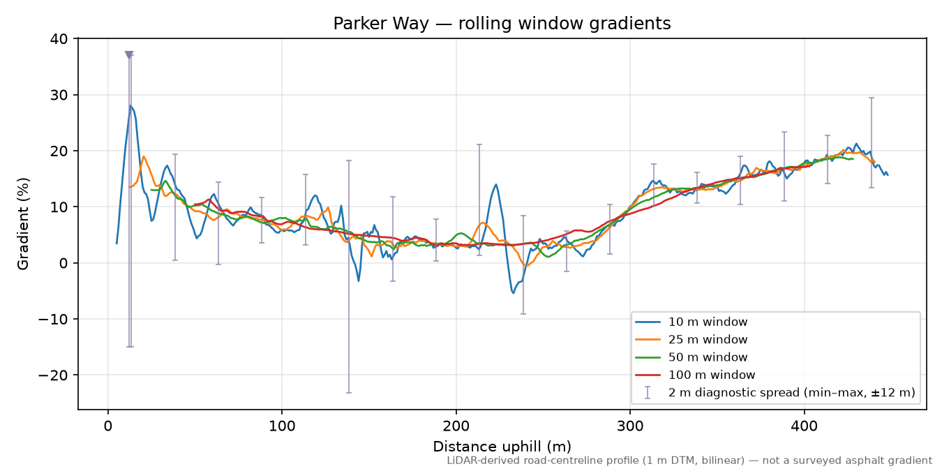 Parker Way rolling gradient profile
