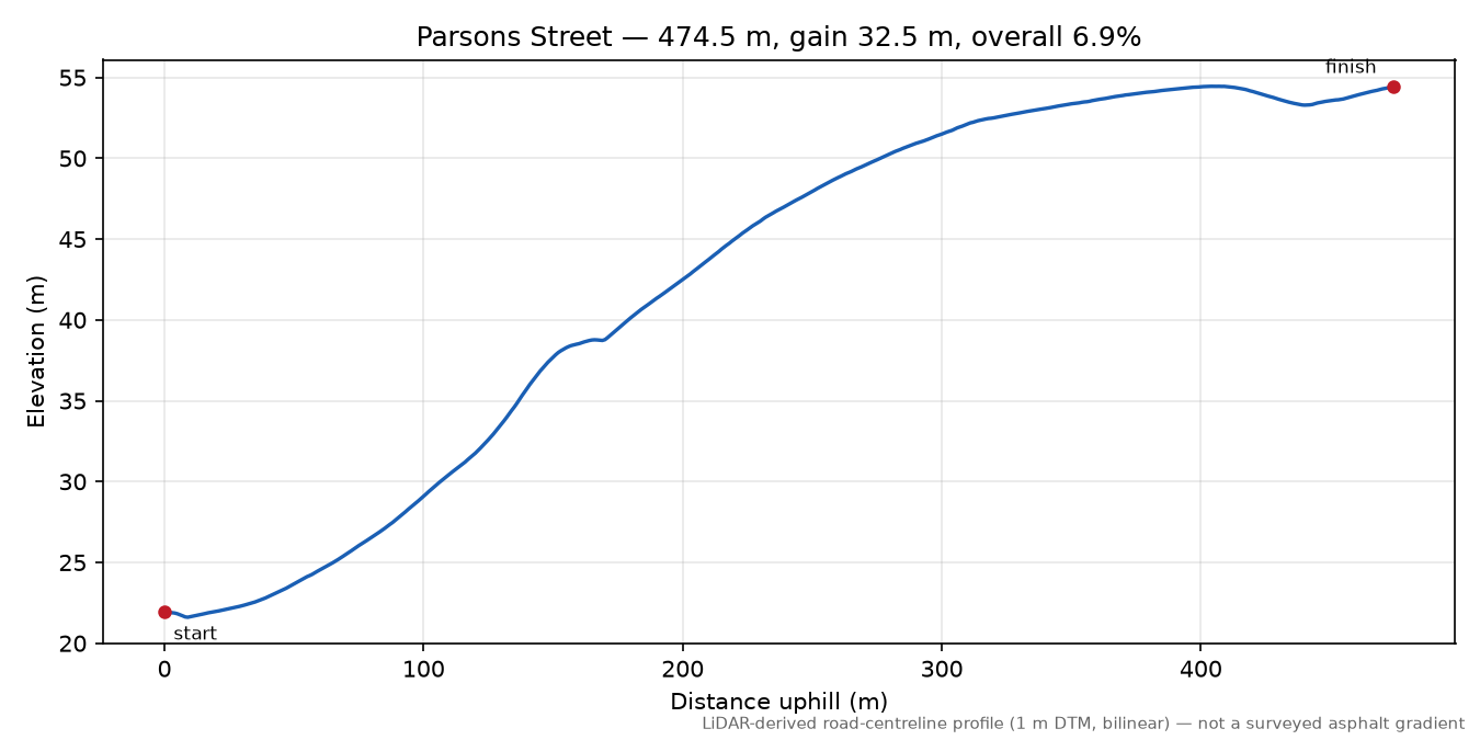 Parsons Street elevation profile