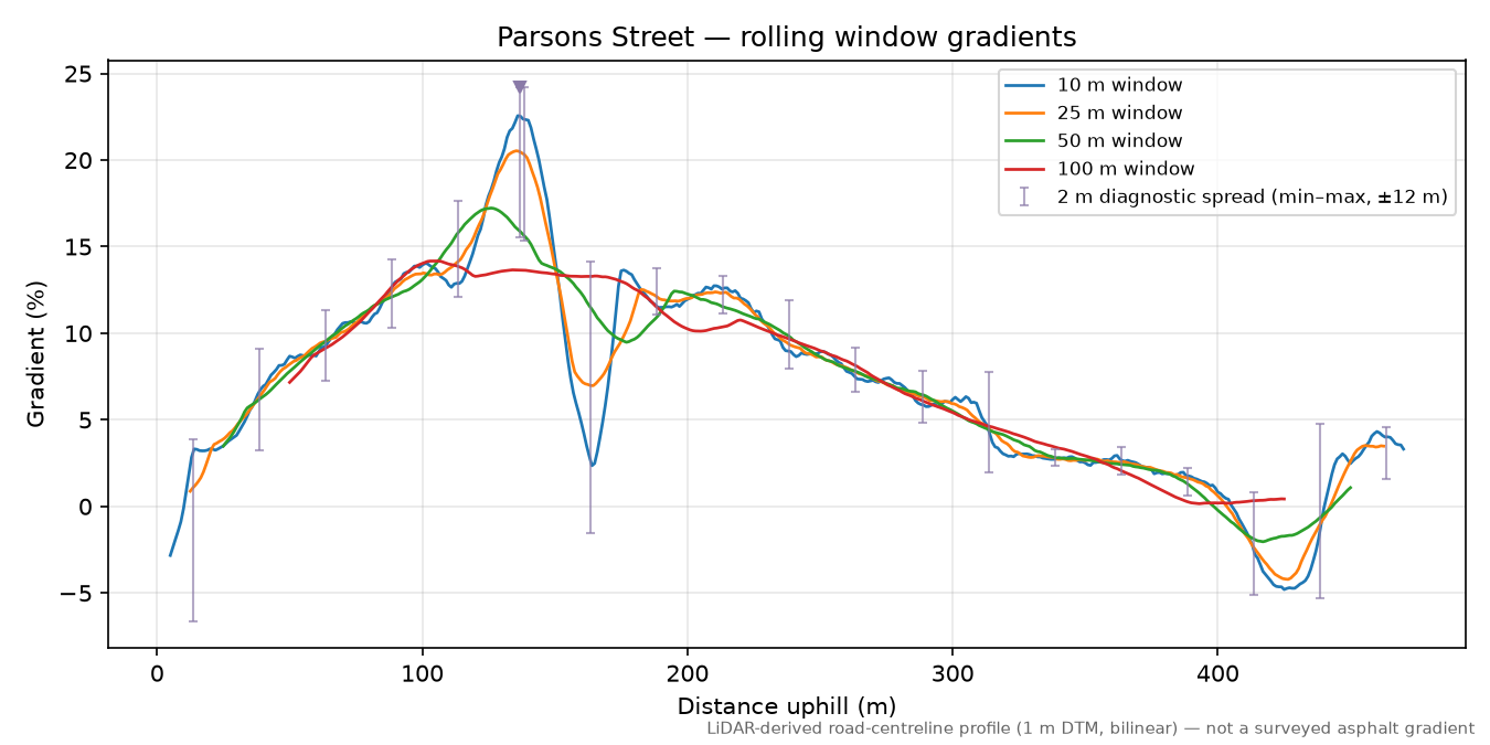 Parsons Street rolling gradient profile