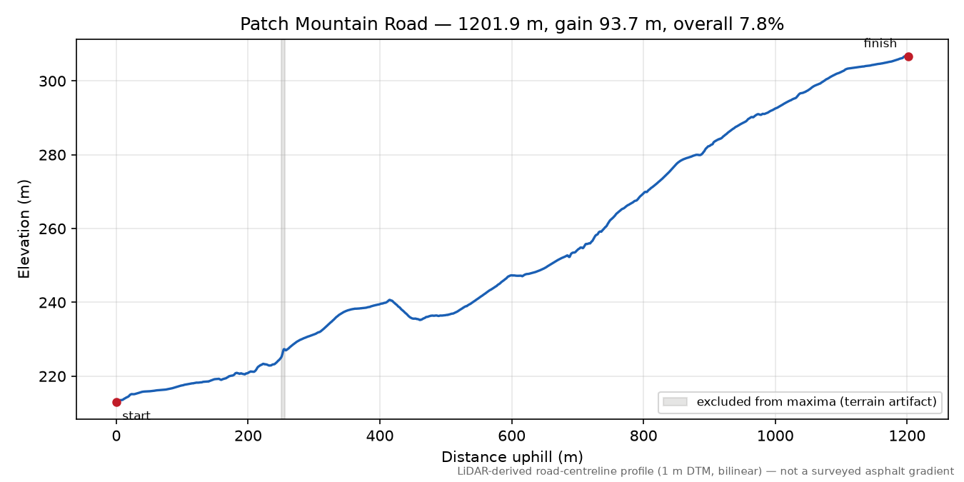 Patch Mountain Road elevation profile